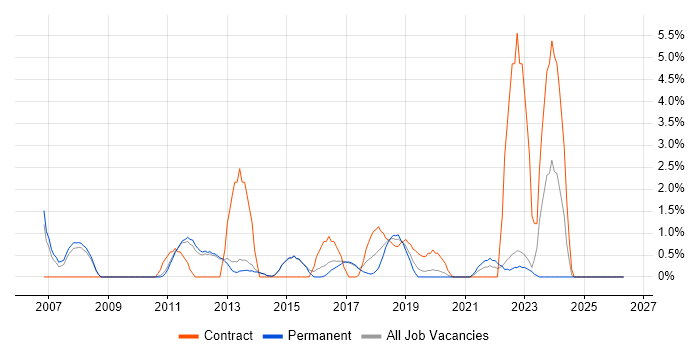 IT Project Manager job vacancy trend in Reigate