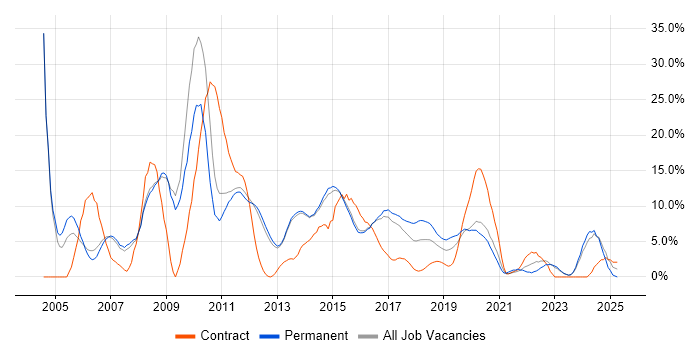 Job vacancy trend for ITIL in Reigate