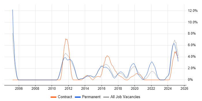Job vacancy trend for ITSM in Reigate Job vacancy trend for ITSM in Reigate