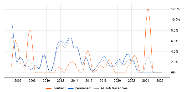 Java Developer job vacancy trend in Reigate
