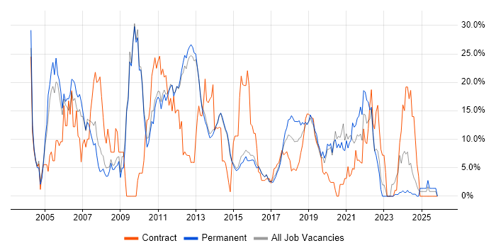Java job vacancy trend in Reigate
