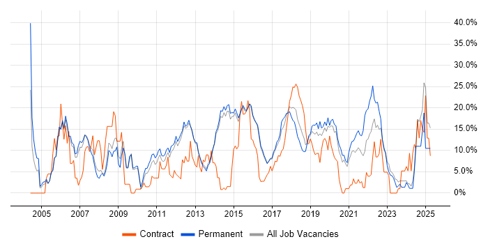 Job vacancy trend for JavaScript in Reigate