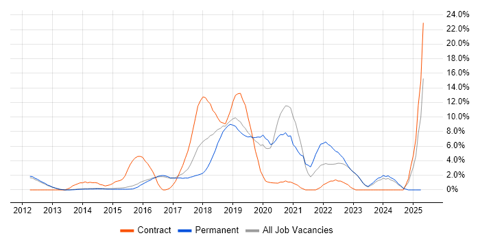 Job vacancy trend for Jenkins in Reigate