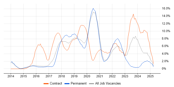 Job vacancy trend for JIRA in Reigate