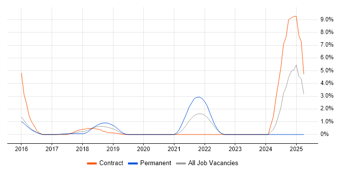Job vacancy trend for JMeter in Reigate