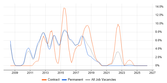 jQuery job vacancy trend in Reigate