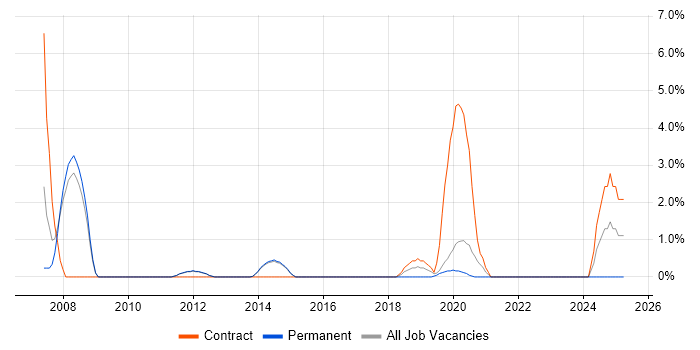 Job vacancy trend for Knowledge Management in Reigate
