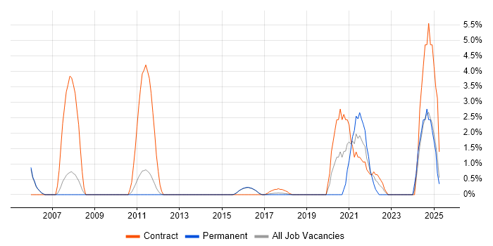 Job vacancy trend for Knowledge Transfer in Reigate