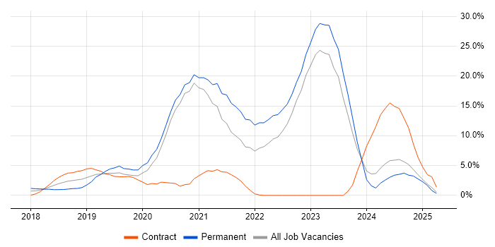 Job vacancy trend for Kubernetes in Reigate