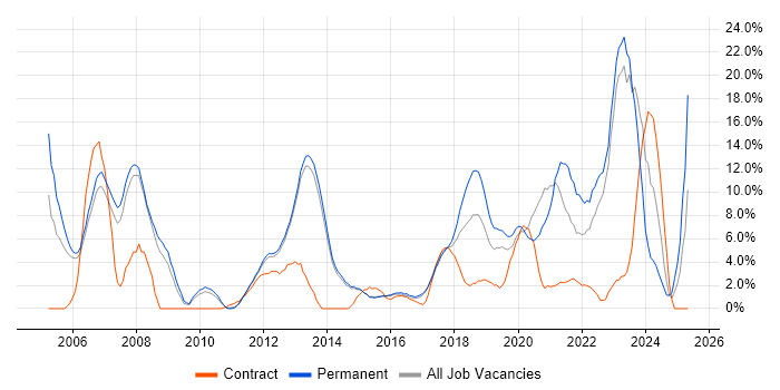 Job vacancy trend for Lead in Reigate