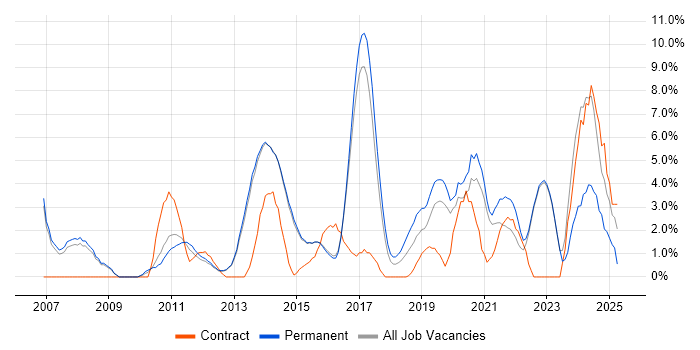 Job vacancy trend for Line Management in Reigate