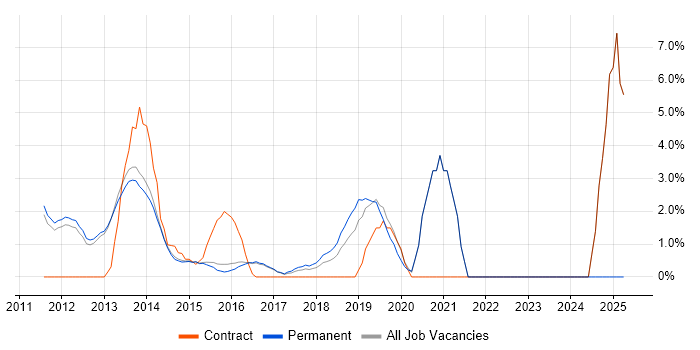 Job vacancy trend for Linux Command Line in Reigate
