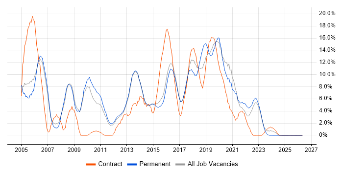 Linux job vacancy trend in Reigate