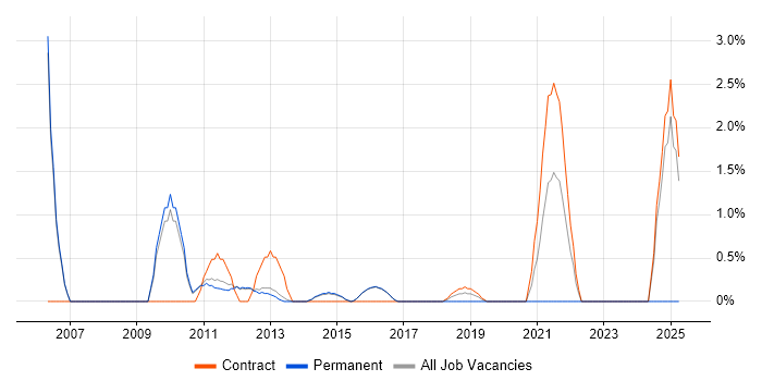 Job vacancy trend for Logistics in Reigate