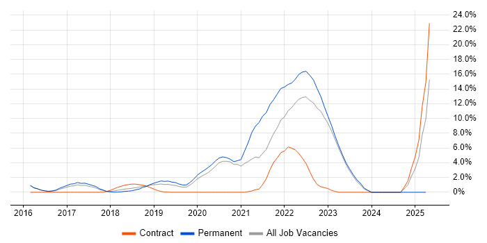 Job vacancy trend for Machine Learning in Reigate