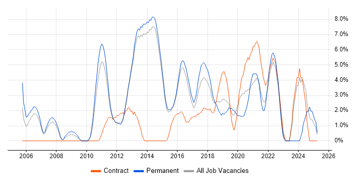 Job vacancy trend for Management Information System in Reigate Job vacancy trend for Management Information System in Reigate