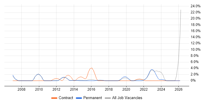 Manufacturing job vacancy trend in Reigate