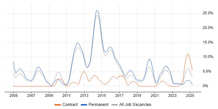 Job vacancy trend for Mathematics in Reigate