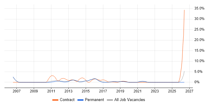 Matrix Management job vacancy trend in Reigate