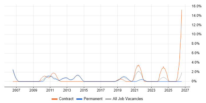 Matrix Organization job vacancy trend in Reigate