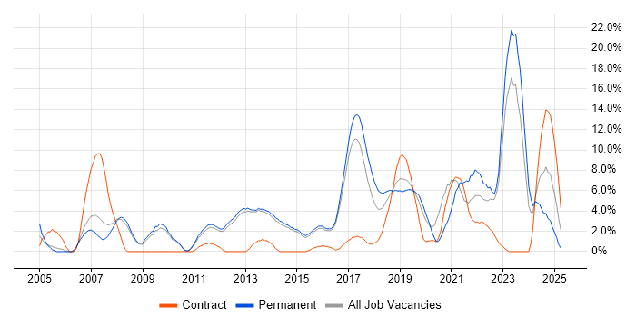 Job vacancy trend for Mentoring in Reigate