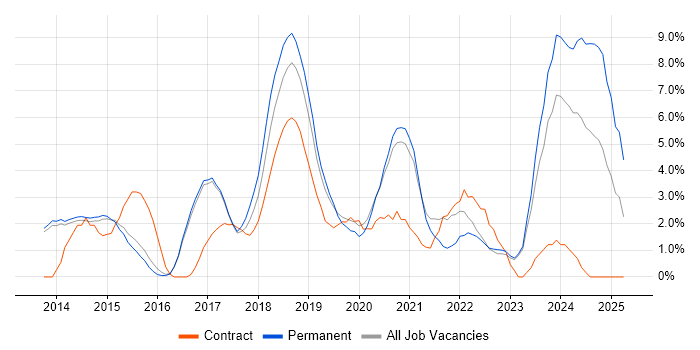 Job vacancy trend for Microsoft 365 in Reigate Job vacancy trend for Microsoft 365 in Reigate
