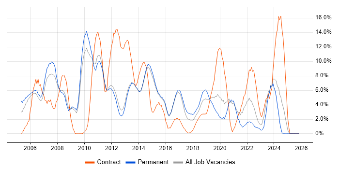 Microsoft Exchange job vacancy trend in Reigate