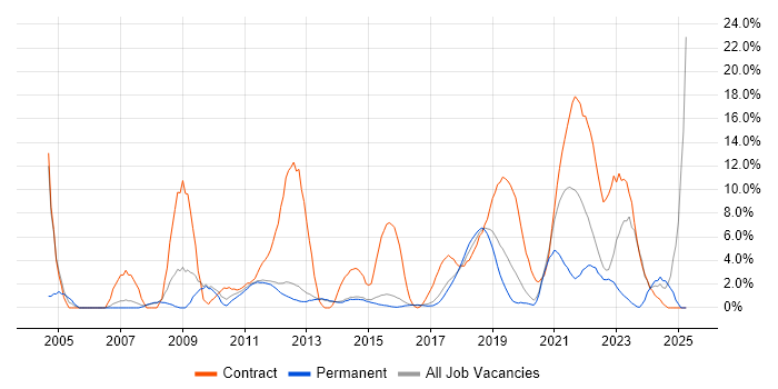 Job vacancy trend for Migration in Reigate