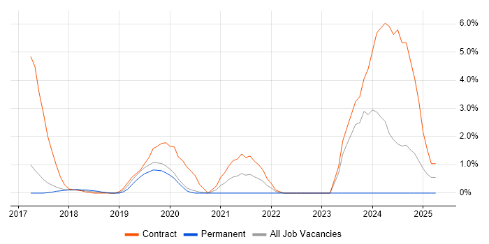 Job vacancy trend for Mobile Device Management in Reigate