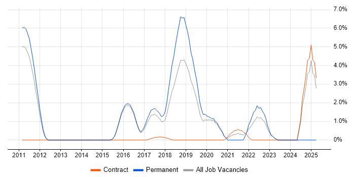 Job vacancy trend for Moq in Reigate