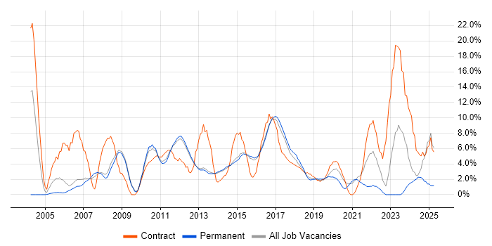 Job vacancy trend for Microsoft Excel in Reigate