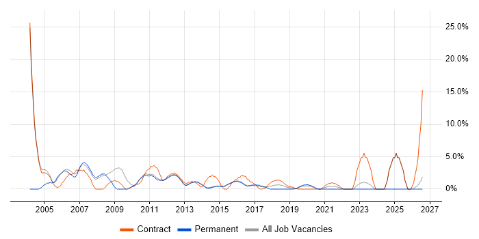Microsoft Project job vacancy trend in Reigate