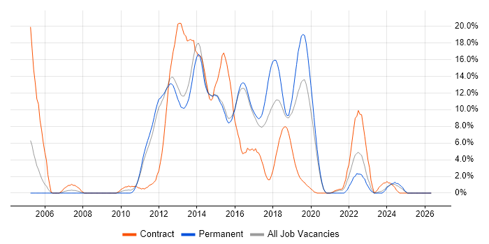 MVC job vacancy trend in Reigate
