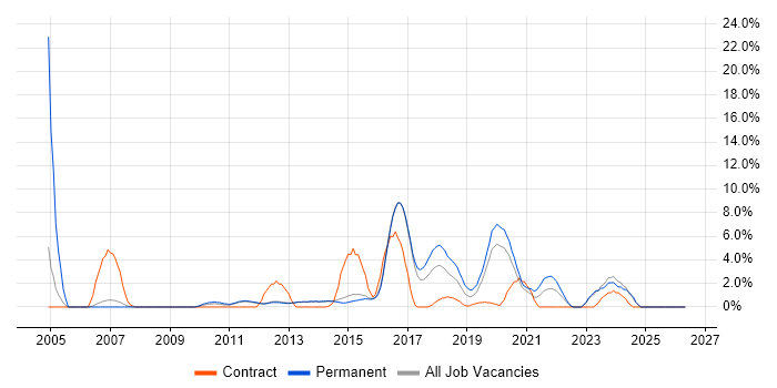 Network Security job vacancy trend in Reigate