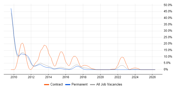NHibernate job vacancy trend in Reigate