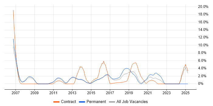 Job vacancy trend for Non-Functional Testing in Reigate