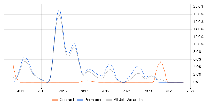 NUnit job vacancy trend in Reigate