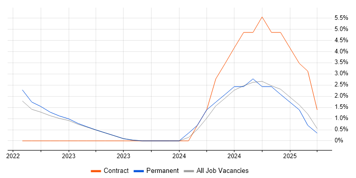 Job vacancy trend for Observability in Reigate Job vacancy trend for Observability in Reigate