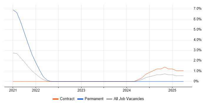 Job vacancy trend for Okta in Reigate