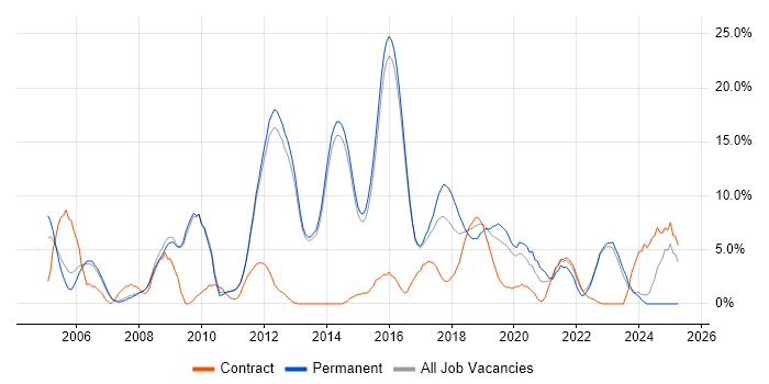 Job vacancy trend for OO in Reigate