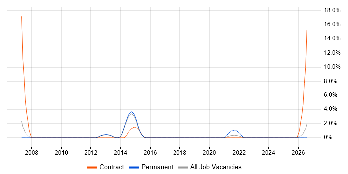 Oracle Workflow job vacancy trend in Reigate