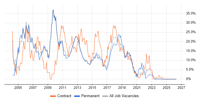 Oracle job vacancy trend in Reigate