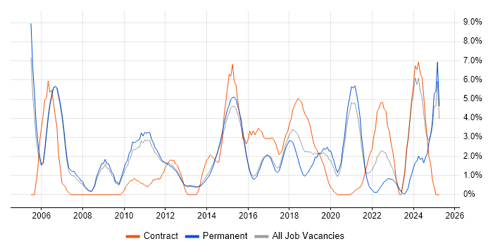 Job vacancy trend for Organisational Skills in Reigate Job vacancy trend for Organisational Skills in Reigate