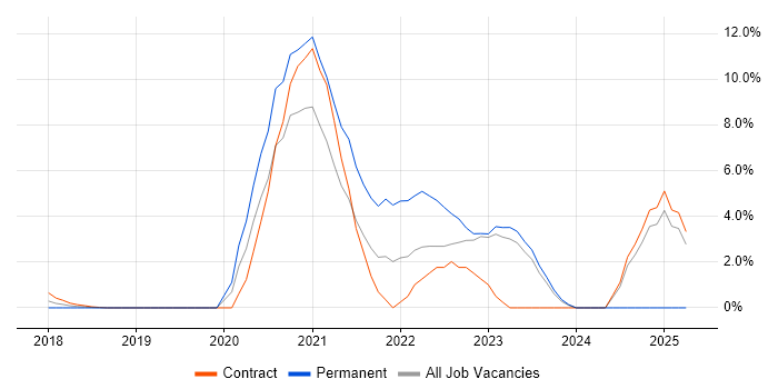 Job vacancy trend for OWASP in Reigate