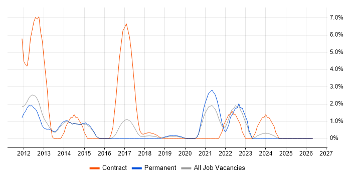 Pair Programming job vacancy trend in Reigate