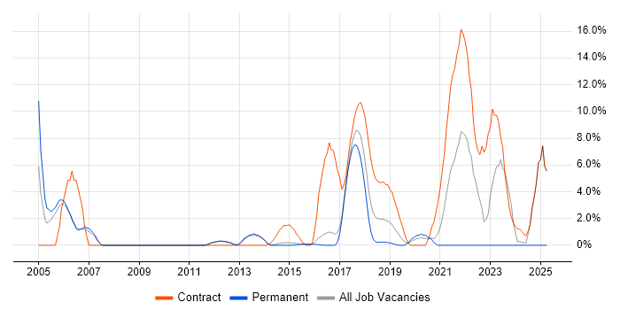 Job vacancy trend for Pensions Analyst in Reigate