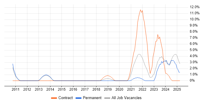 Job vacancy trend for Pensions Project Manager in Reigate Job vacancy trend for Pensions Project Manager in Reigate