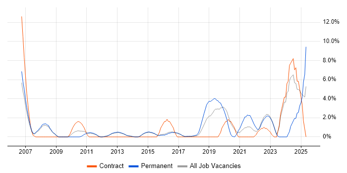 Job vacancy trend for People Management in Reigate Job vacancy trend for People Management in Reigate
