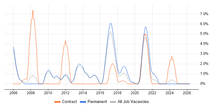 Performance Management job vacancy trend in Reigate