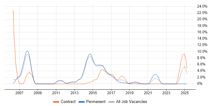 Job vacancy trend for Performance Testing in Reigate Job vacancy trend for Performance Testing in Reigate